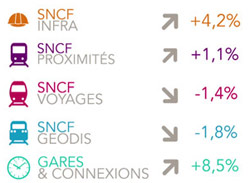 La cifra de negocio de los Ferrocarriles Franceses creció un 0.5 por ciento en 2013