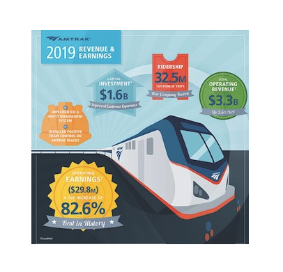 Amtrak obtiene los mejores resultados de su historia en 2019