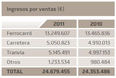 Ingresos