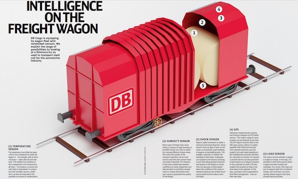 DB Cargo impulsa el vag�n inteligente