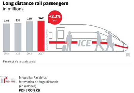 Aumentan los viajeros de los Ferrocarriles Alemanes en 2017