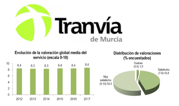 El Tranvía de Murcia obtiene un 8,6  en la encuesta de satisfacción 2017