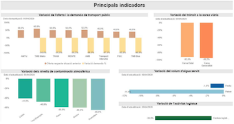 La Generalitat de Catalu�a ofrece un indicador de datos de movilidad 