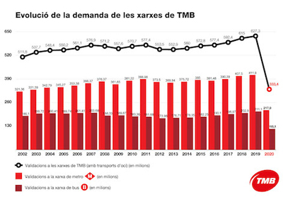 Metro de Barcelona acusa el efecto de la pandemia en la demanda de 2020