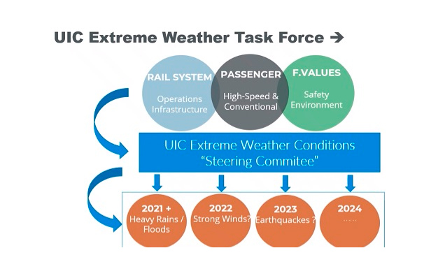 Segunda reuni�n del Grupo de Trabajo de la UIC sobre condiciones meteorol�gicas extremas