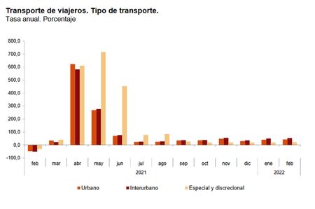 El n�mero de viajeros del AVE aument� un 213,2 por ciento el pasado mes de febrero