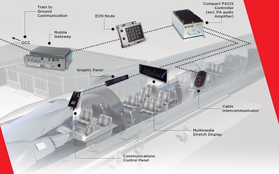 Public Address, Voice Communications and Passenger Information Systems (PACIS)